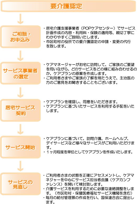 居宅介護支援の流れ