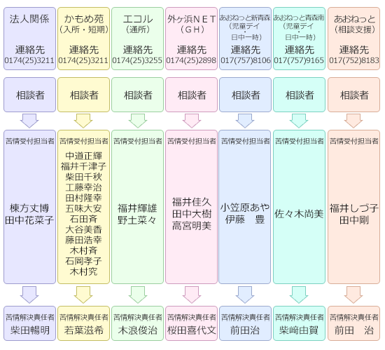 苦情解決連絡網
