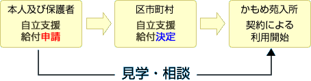 かもめ苑入所サービス利用手続き