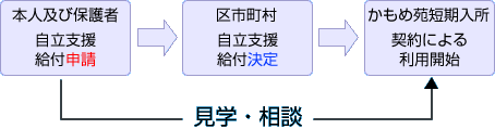 かもめ苑短期入所サービス利用手続き