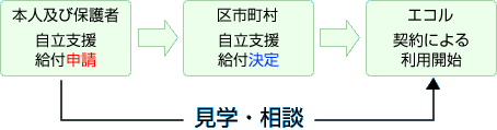 通所サービス利用手続き