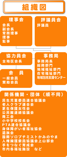 組織図