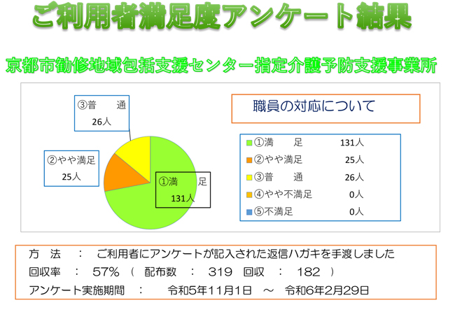 ご利用者満足度アンケート結果