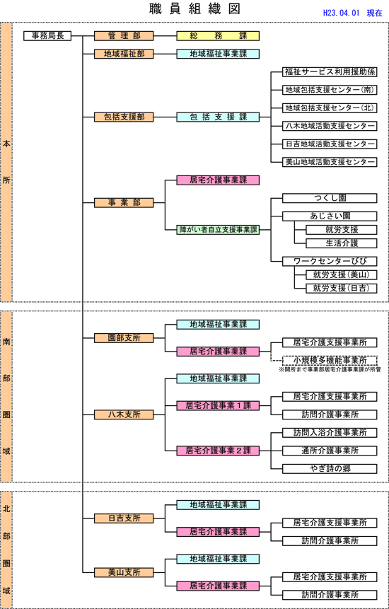 職員組織図
