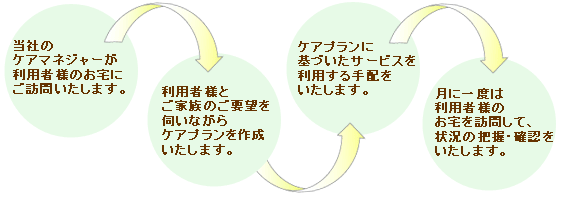 ケアマネジメントの流れ