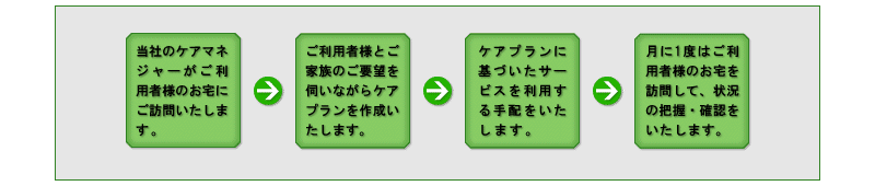 居宅介護支援の流れ