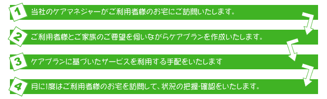 居宅介護支援の流れ