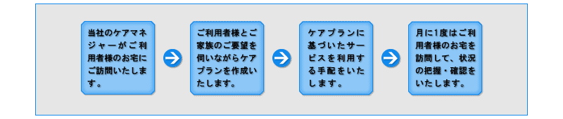 ケアマネジメントの流れ