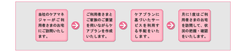 ケアマネジメントの流れ
