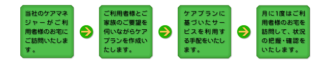 ケアマネジメントの流れ
