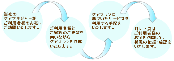 ケアマネジメントの流れ