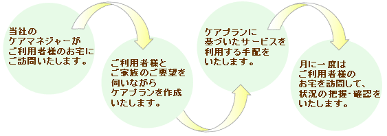 ケアマネジメントの流れ