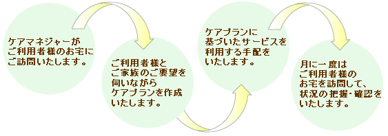 ケアマネジメントの流れ
