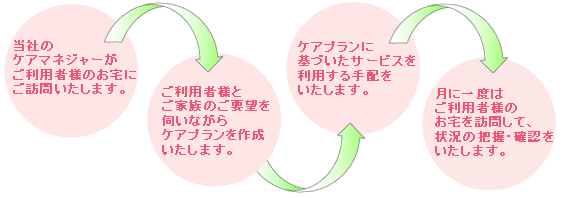 ケアマネジメントの流れ